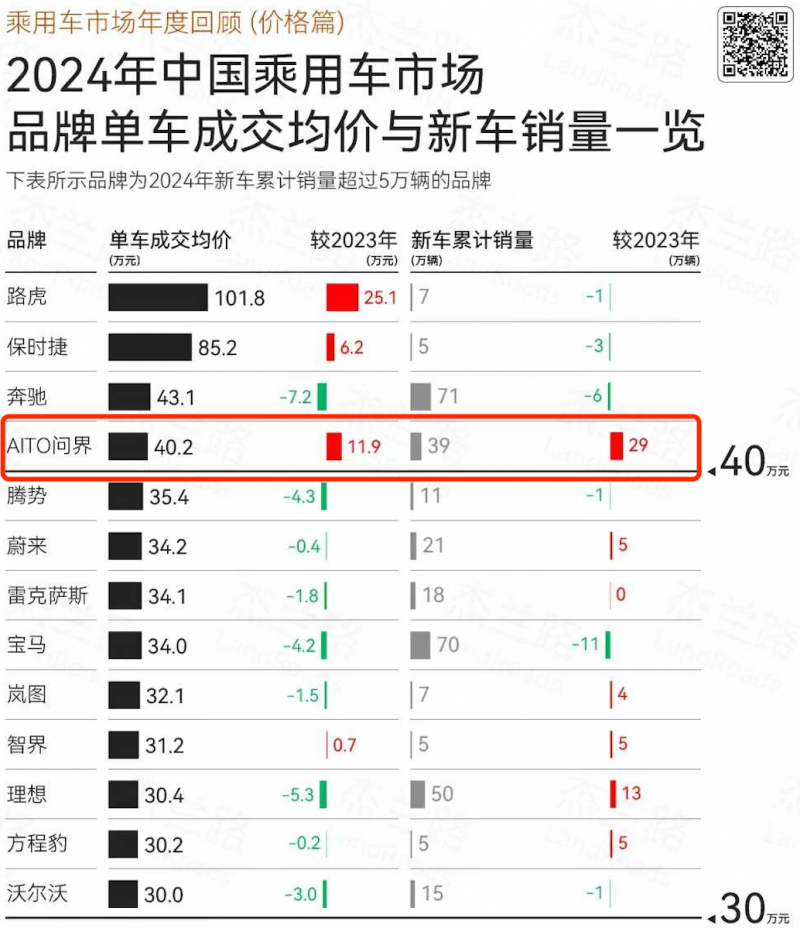 再登央视春晚 问界M9连续10月蝉联豪车市场销冠 持续引领高端市场