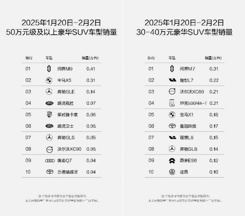 1月交付新车21836辆 问界打造全生命周期新豪华服务