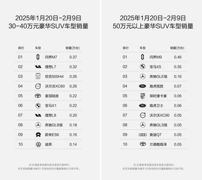 新能源竞争持续加码，问界M9的销冠地位为何不可撼动？