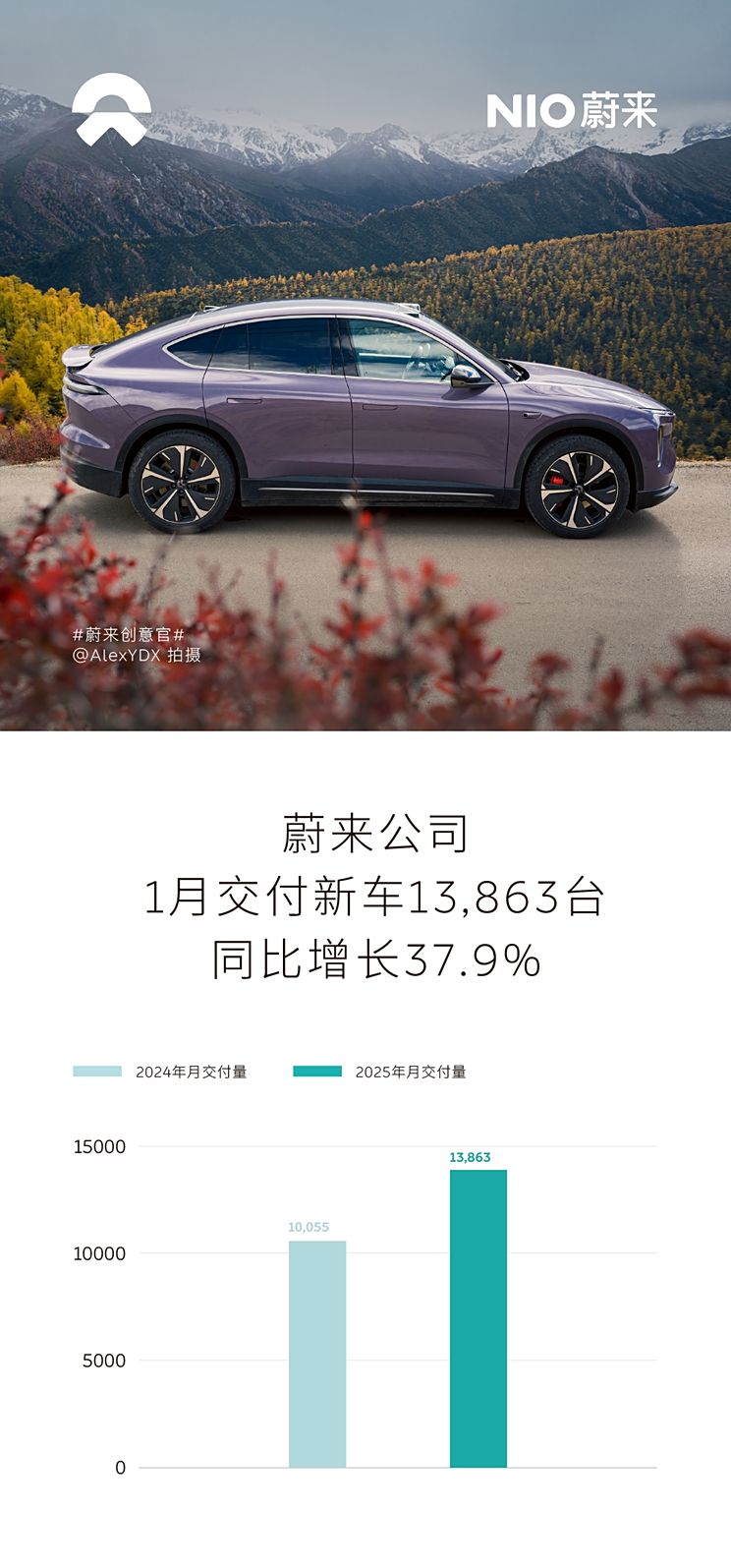 蔚来公司1月交付新车13,863台，同比增长37.9%