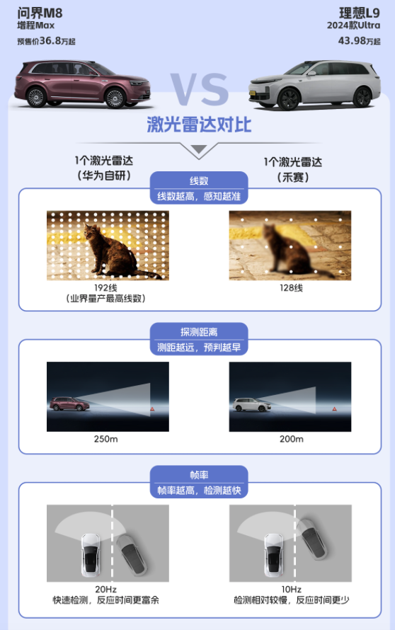 问界M8全系标配高阶智驾 35万-45万家庭SUV新价值之选