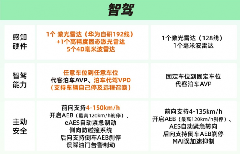 全系标配华为高阶智驾 问界M8 4月正式上市!