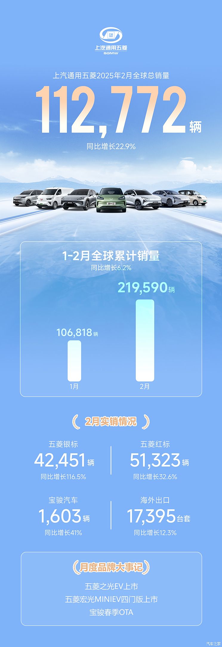 上汽通用五菱2月销量112772台 宏光MINIEV销量22065台