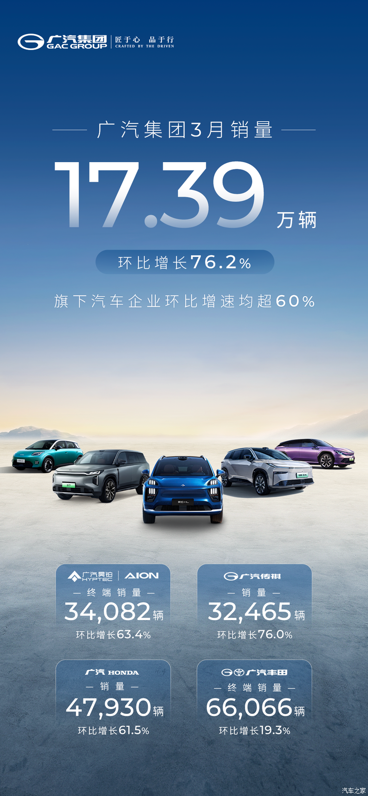 广汽3月销量17.39万辆 传祺售32465辆 向往S7 12小时大定10258辆