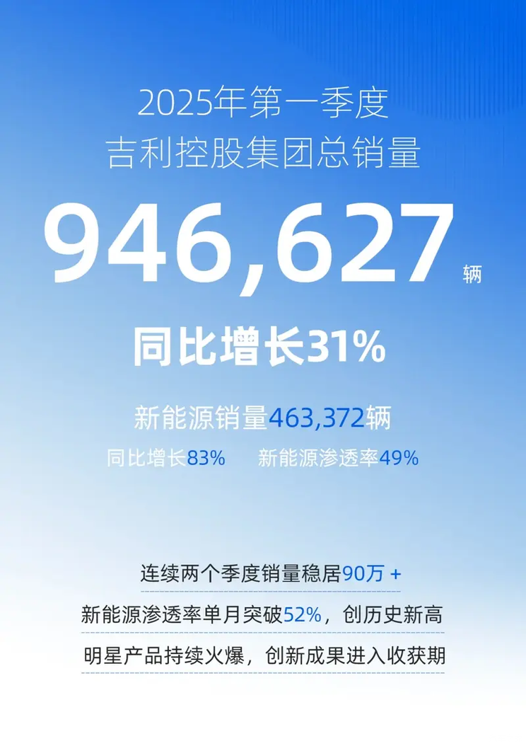 同比增长31% 吉利控股集团一季度总销量946,627辆