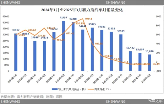 “尚界”预计要爆单，上汽给鸿蒙和比亚迪竞争机会