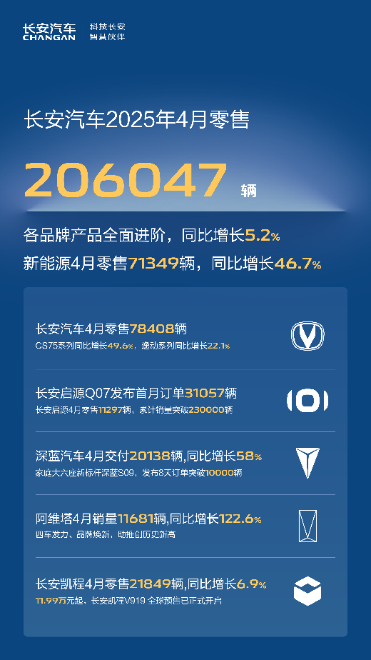 长安汽车4月销量数据出炉：逸动月销1.25万辆！同步增长22.1%，多款榜单好车表现抢眼！