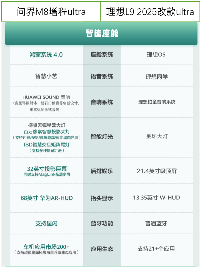 谁才是家庭SUV真旗舰?问界M8上市仅22天大定超7万