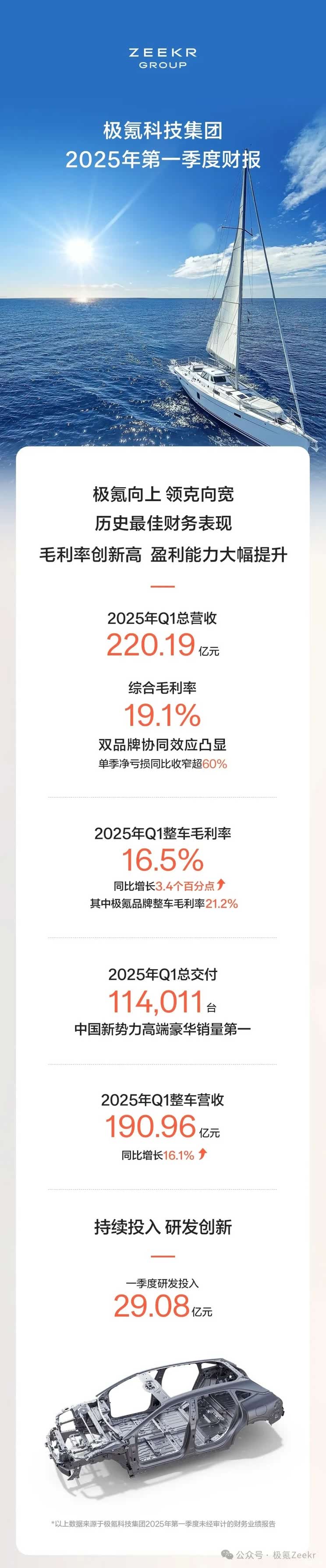 收入725亿元 销量同比增长48% 吉利汽车发布2025年一季度财报