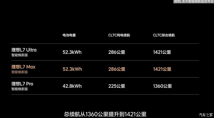 理想L智能焕新版上市 售价未变 配700TOPS算力芯片 空气悬架升级