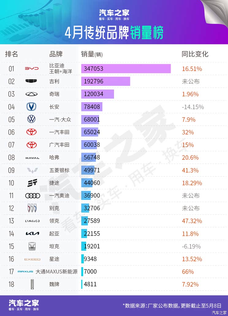 4月销量排行榜:前5名3家暴涨超170% 抢滩10万元市场 第一竟是它