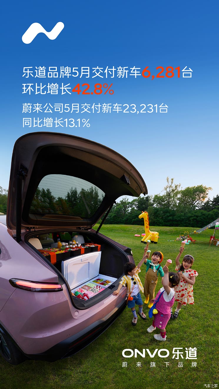 同比增长13.1% 蔚来公司5月交付23231台 乐道交付6281台