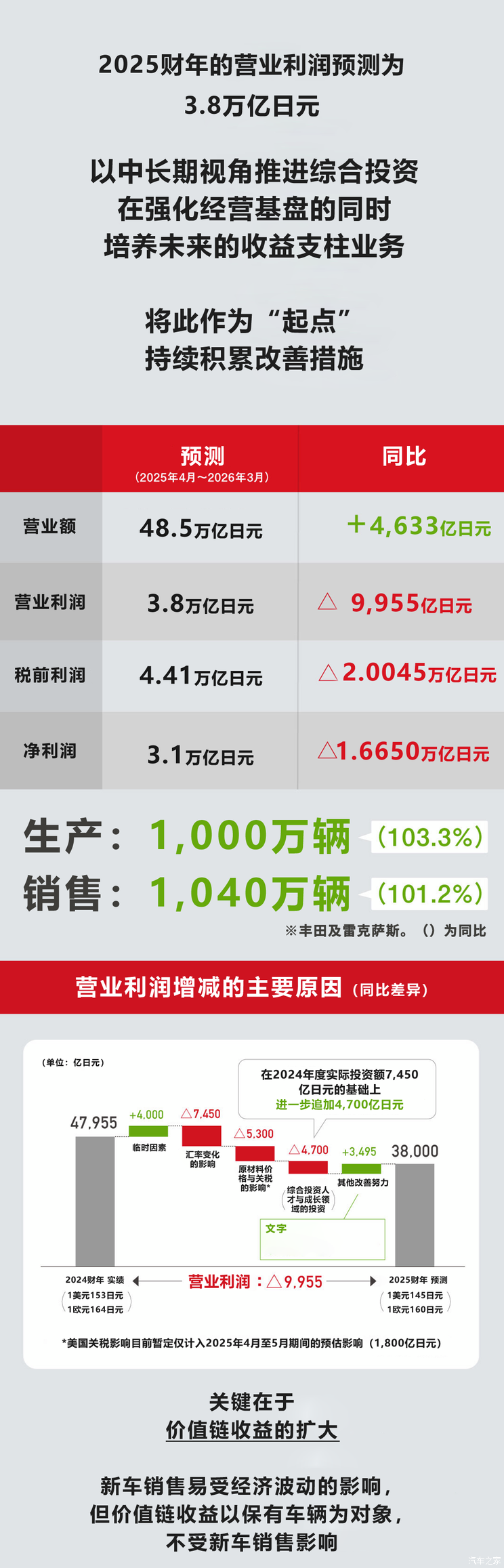 丰田2024财年销售汽车1027万辆 营业利润4.8万亿日元