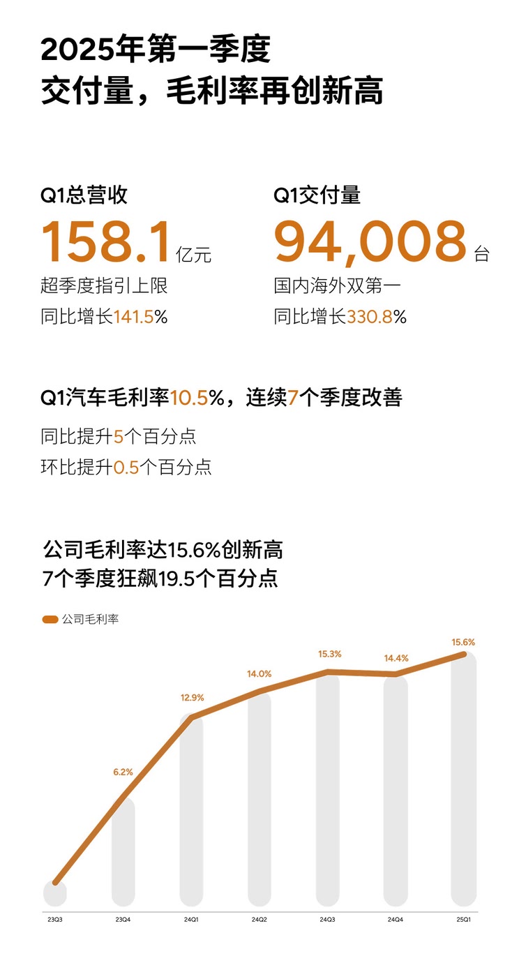 小鹏汽车发布2025年一季度财报:现金储备452.8亿元/交付量94008台