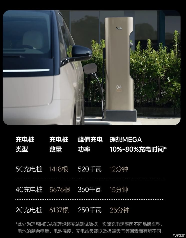 平均每天新增4座 13200+根超充桩 理想超充站2400座达成