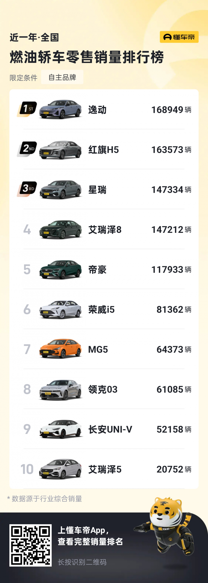 荣登榜首！长安逸动全年销售168949辆，稳居自主燃油轿车年度冠军！