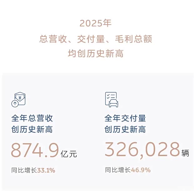 首次盈利 蔚来2025年4季度经营利润12.5亿 今年推蔚来ES9/乐道L80